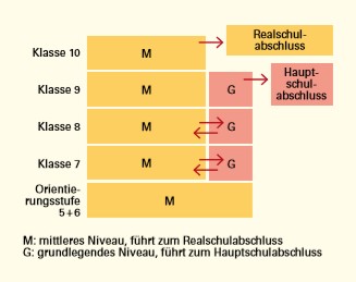 Welche Abschlüsse können an der Realschule in Baden-Württemberg gemacht werden? Quelle: Kultusministerium Baden-Württemberg