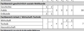 Stundentafel Realschule Niedersachsen
