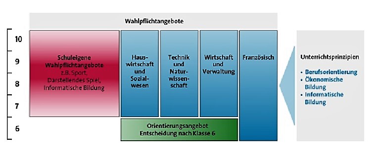 Wahlpflichtfächer Rheinland Pfalz