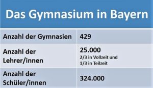 Statistik Das Gymnasium in Bayern