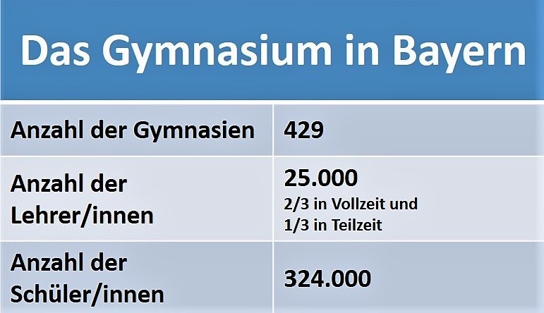 Statistik Gymnasium in Bayern