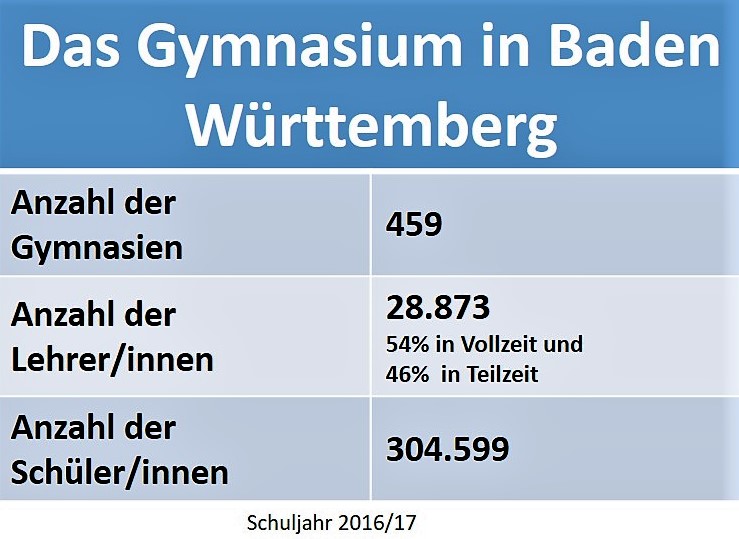Die Sekundarstufe I am Gymnasium in Baden-Württemberg