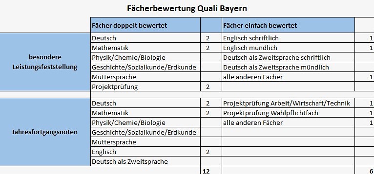 Fächerbewertung Quali Bayern