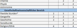 Regelschule Thüringen Stundentafel