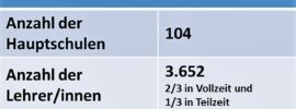 Die Hauptschule in Niedersachsen Statistik