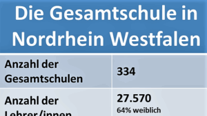 Die Gesamtschule in Nordrhein Westfalen