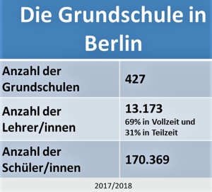 Die Förderprognose in Berlin - Reicht es für die Wunschschule?