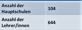 Die Hauptschule in Hessen