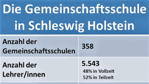 Die Gemeinschaftsschule in Schleswig Holstein