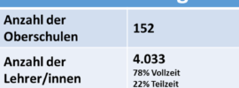 Die Oberschule in Brandenburg Statistik