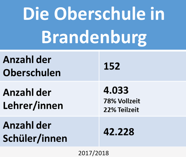 Die Oberschule in Brandenburg Statistik