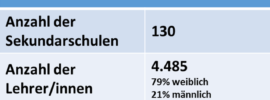 Statistik über die Sekundarschule in Sachsen-Anhalt