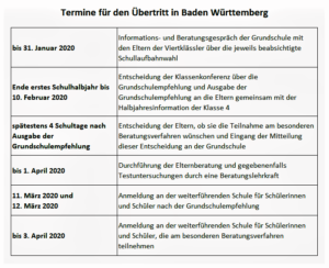 Grundschulempfehlung Baden-Württemberg Notendurchschnitt