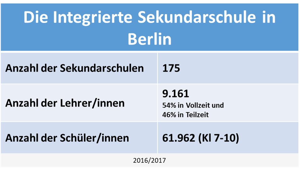 Statistik Integrierte Sekundarschule Berlin