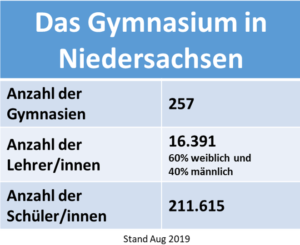 Gymnasium Niedersachsen Statistik