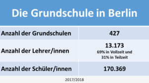 Grundschule Berlin Statistik