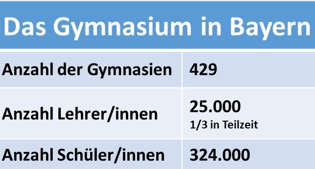 Gymnasium Bayern Sekundarstufe I