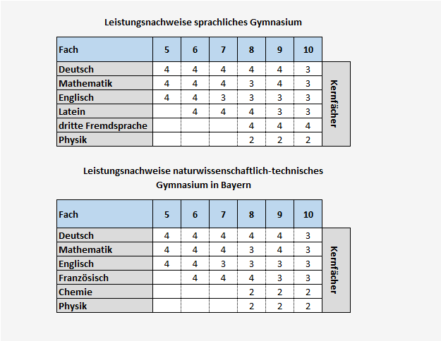 Anzahl Klassenarbeiten Gym Bayern SekI G9