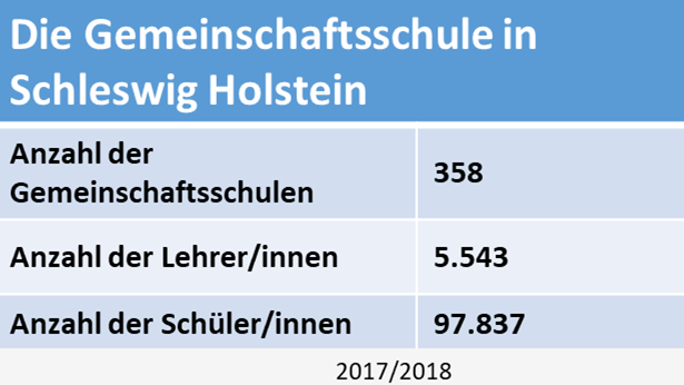 Gemeinschaftsschule Statistik Schleswig Hol SiD