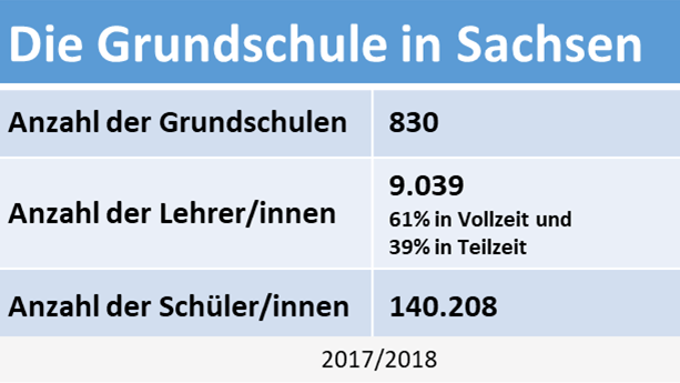 Grundschule Sachsen Statistik