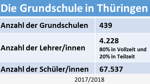 Grundschule Thüringen Statistik SiD