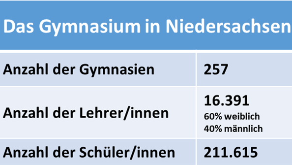 Gymnasium Niedersachsen Statistik