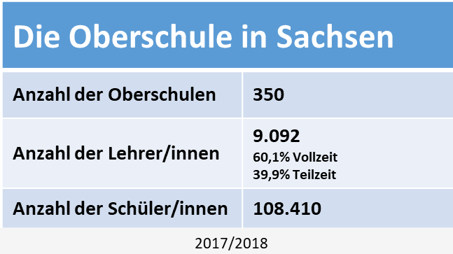 Oberschule Statistik Sachsen SiD