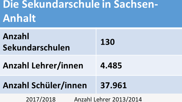 Sekundarschule Sachsen-Anhalt Statistik SiD