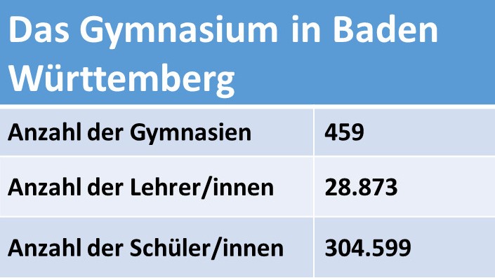 Gymnasium BaWü Statistik