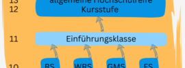Realschulaufsetzer Grafik mit Verlauf