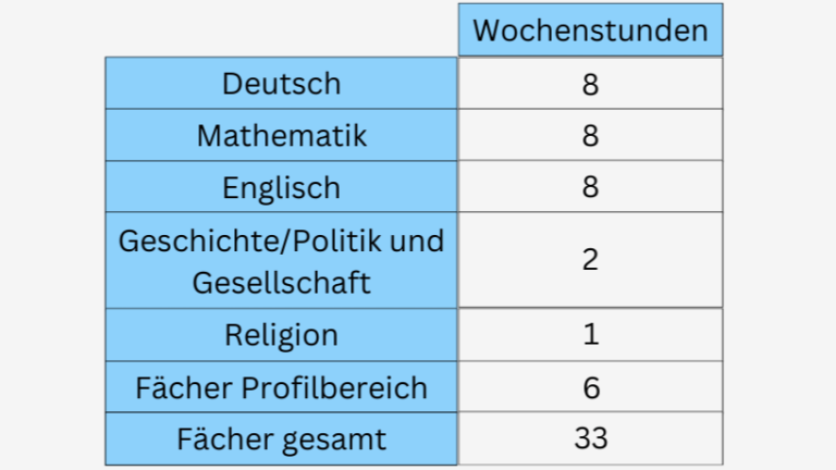 Wie Viele Schulaufgaben Darf Man In Einer Woche Schreiben schule-in-deutschland.de