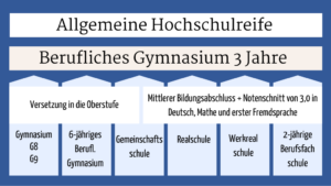 Berufliche Gymnasium Baden-Württemberg Voraussetzungen