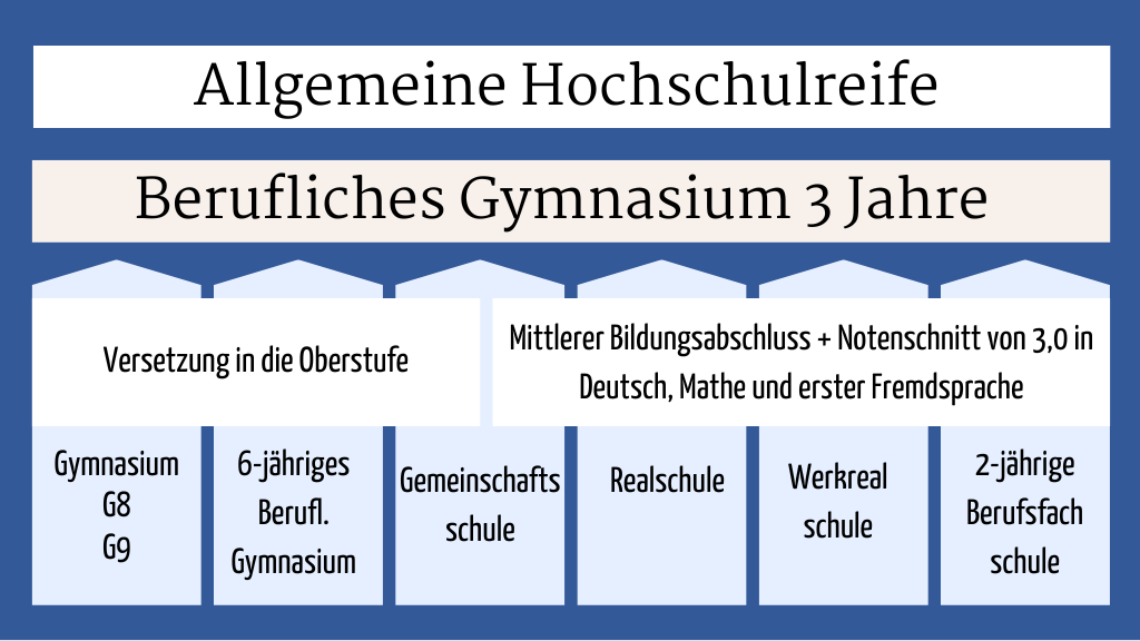 Berufliche Gymnasium Baden-Württemberg Voraussetzungen
