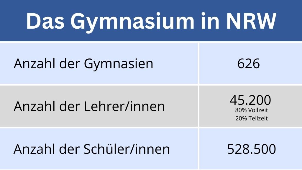 Gymnasium NRW