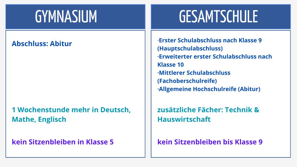 Vergleich Gymnasium vs Gesamtschule NRW