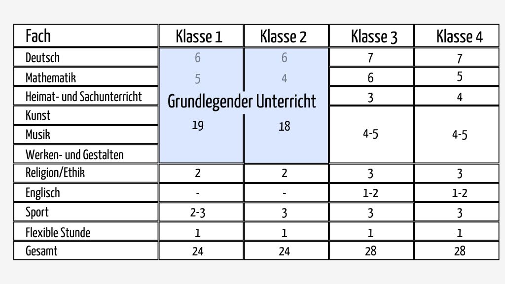 Grundschule Bayern Übersicht Wochenstunden