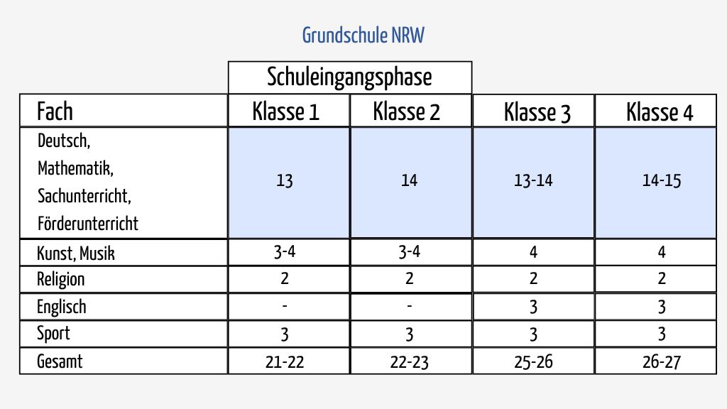 Grundschule NRW Wochenstunden