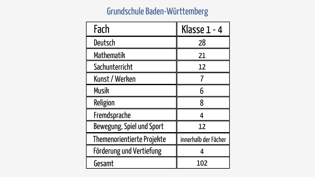 Grundschule Wochenstunden Baden-Württemberg