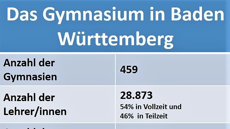 Die Sekundarstufe I am Gymnasium in Baden-Württemberg