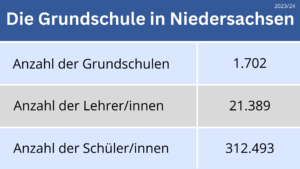 Grundschule Statistik Niedersachsen