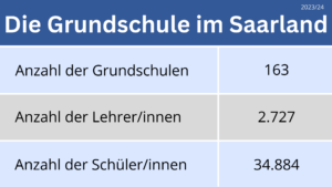 Grundschule Statistik Saarland