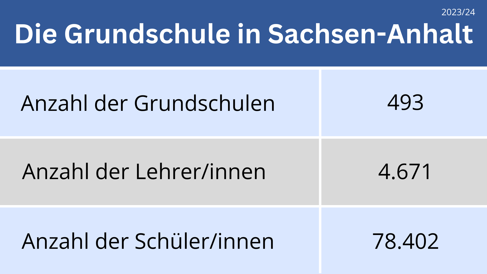 Grundschule Statistik Sachsen-Anhalt