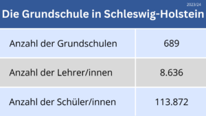 Grundschule Statistik Schleswig-Holstein