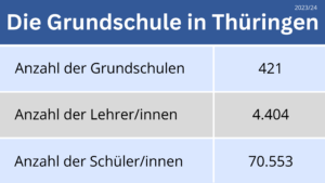 Grundschule Statistik Thüringen