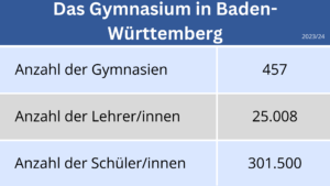 Gymnasium Statistik Baden-Württemberg