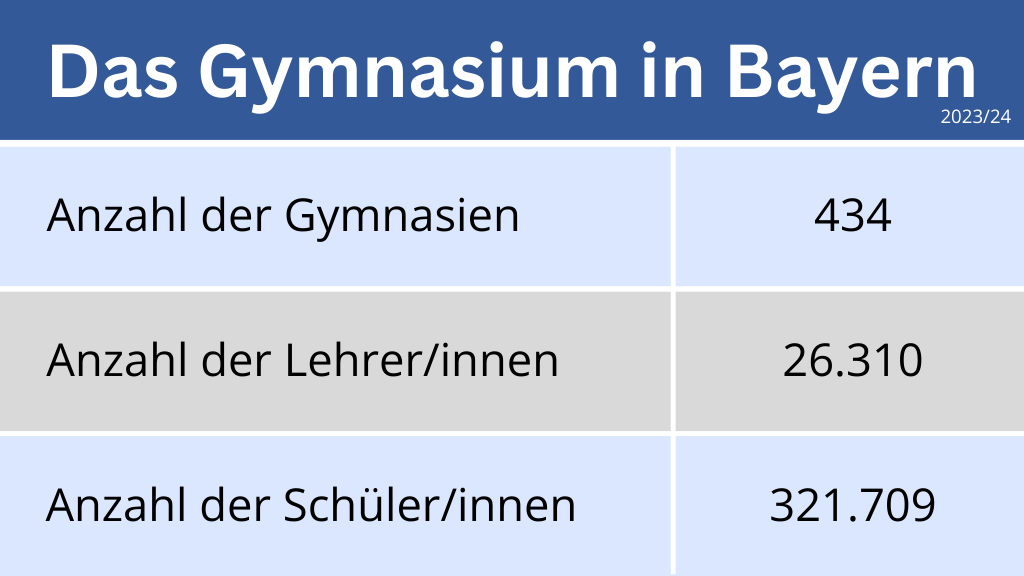 Gymnasium Statistik Bayern