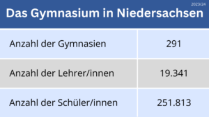 Gymnasium Statistik Niedersachsen