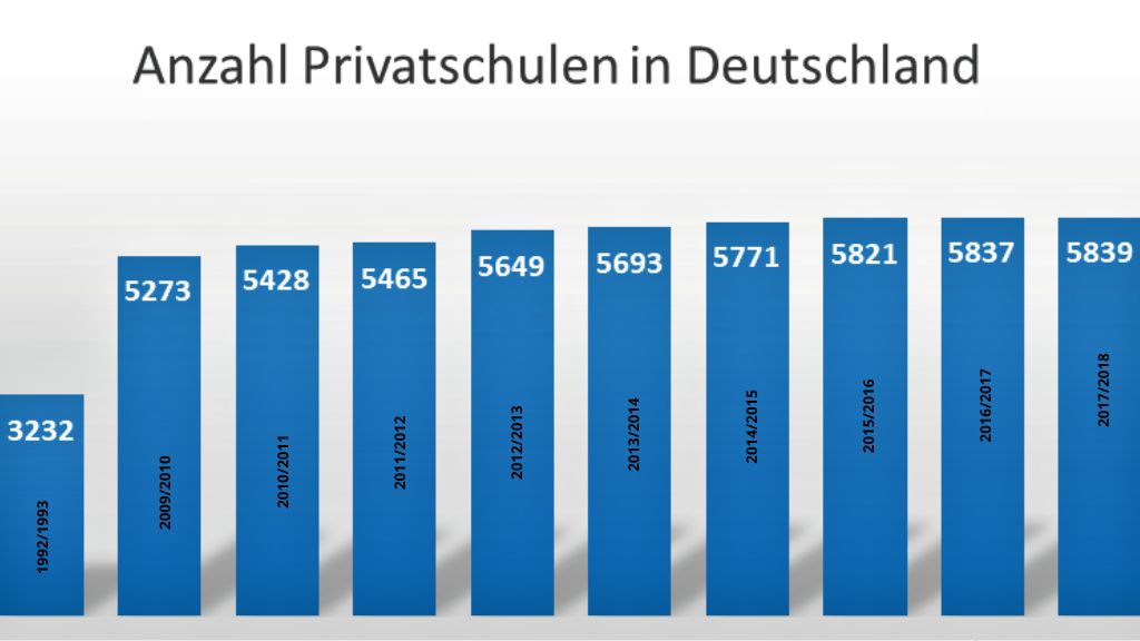 Anzahl Privatschulen Statistik