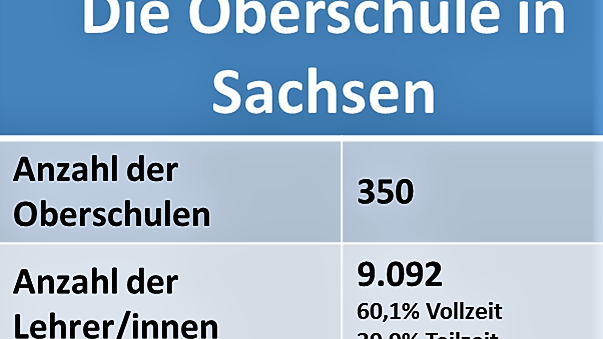 Die Oberschule in Sachsen